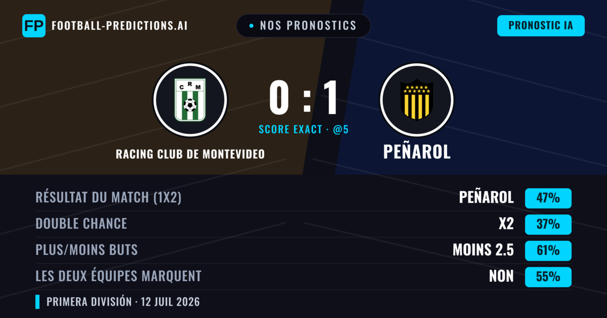 Nos pronostics: Racing Club de Montevideo vs Peñarol — Peñarol — Victoire (40%); Moins 2.5; Les deux marquent : Non