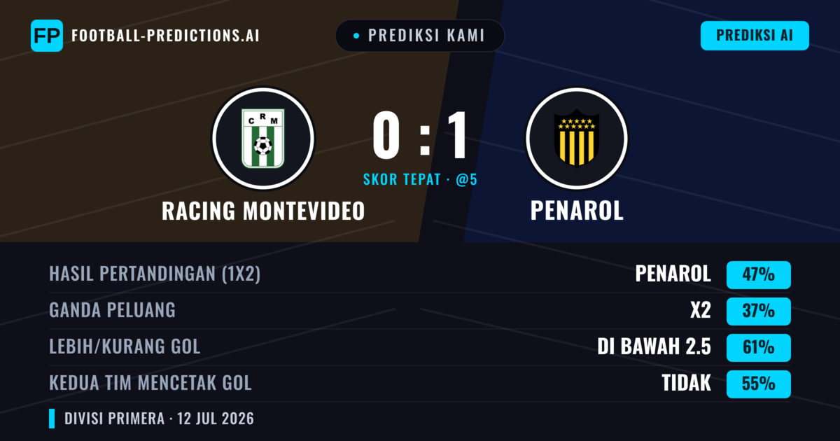 Prediksi kami: Racing Montevideo vs Penarol — Penarol — Menang (40%); Kurang 2.5; Kedua tim mencetak gol: Tidak