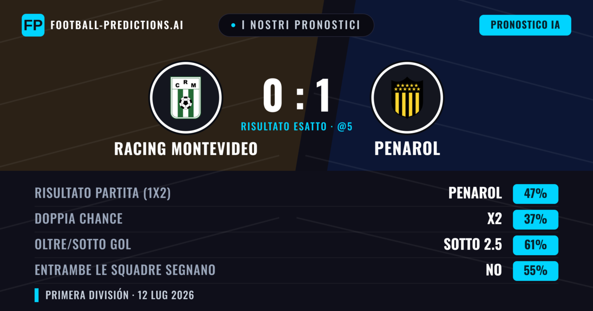 I nostri pronostici: Racing Montevideo vs Penarol — Penarol — Vince (40%); Sotto 2.5; Entrambe segnano: No