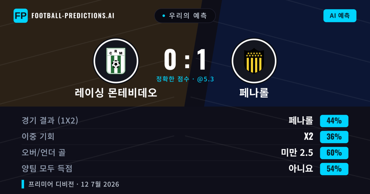 우리의 예측: 레이싱 몬테비데오 vs 페나롤 — 페나롤 — 승리 (43%); 미만 2.5; 양팀 모두 득점: 아니오