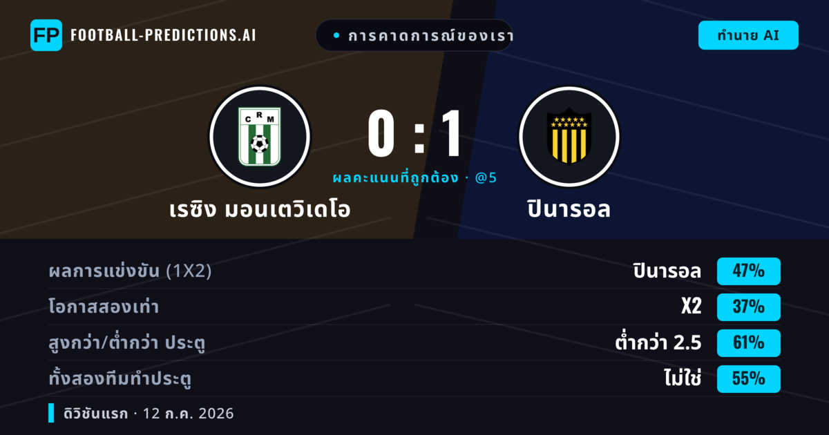 การคาดการณ์ของเรา: เรซิง มอนเตวิเดโอ vs ปินารอล — ปินารอล — ชนะ (40%); ต่ำกว่า 2.5; ทั้งสองทีมทำประตู: ไม่ใช่