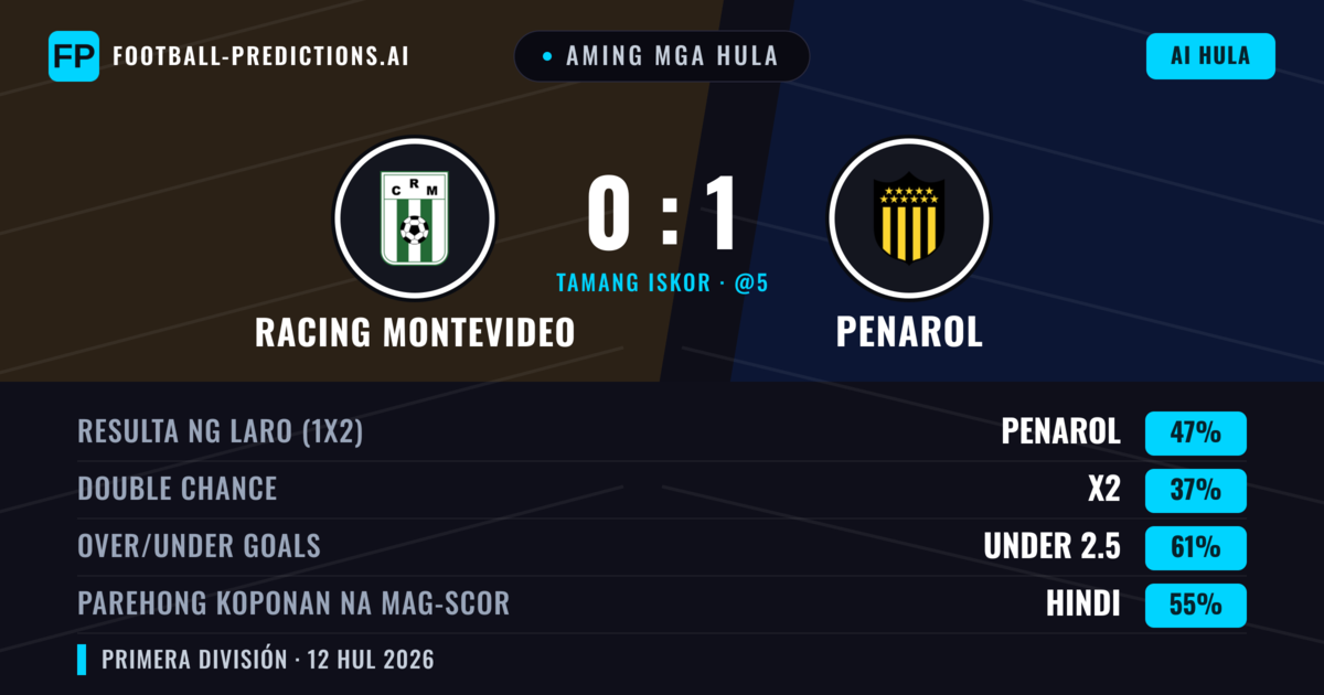 Aming mga hula: Racing Montevideo vs Penarol — Penarol — Manalo (40%); Under 2.5; Parehong magbubuo: Hindi