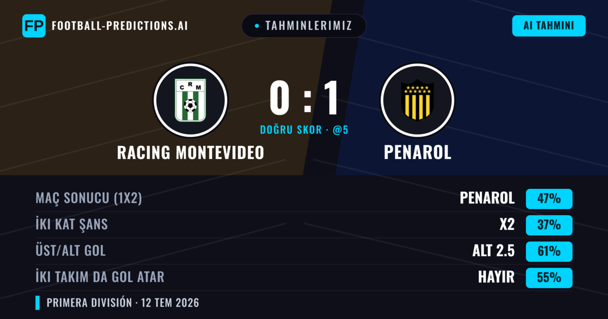 Tahminlerimiz: Racing Montevideo vs Penarol — Penarol — Kazanmak (40%); Alt 2.5; İki taraf da gol atar: Hayır