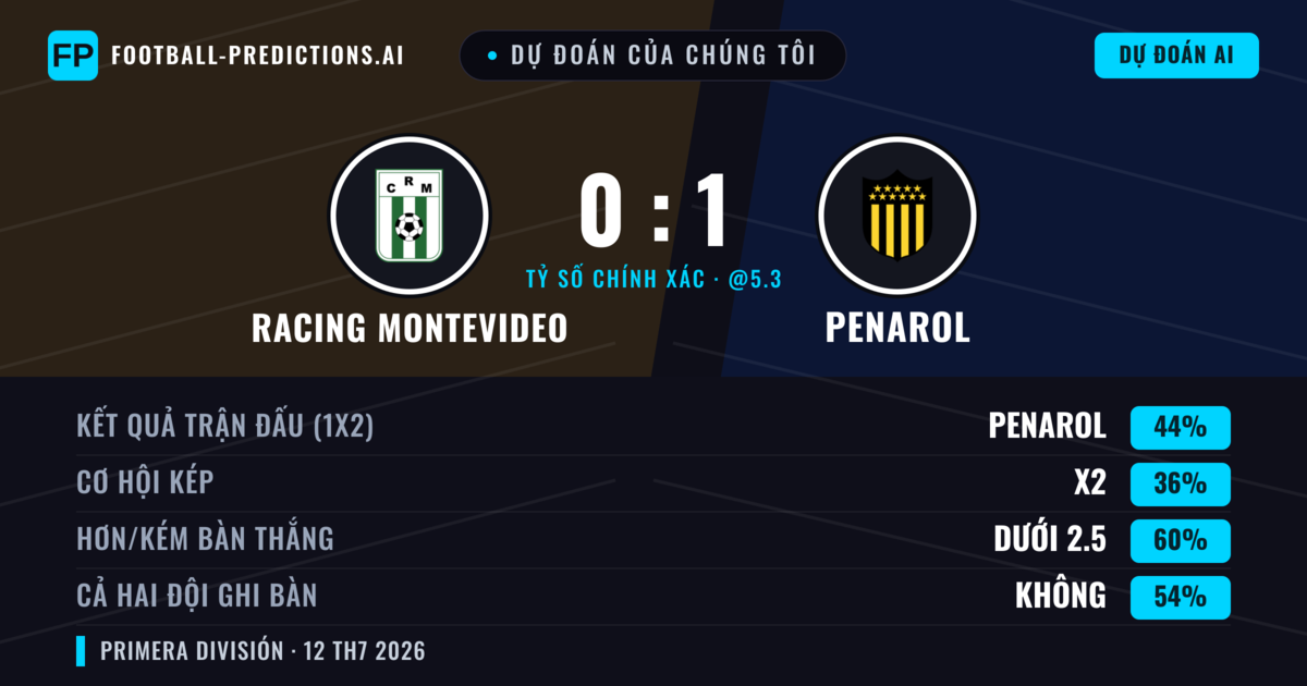 Dự đoán của chúng tôi: Racing Montevideo vs Penarol — Penarol — Thắng (40%); Ít hơn 2.5; Cả hai ghi bàn: Không