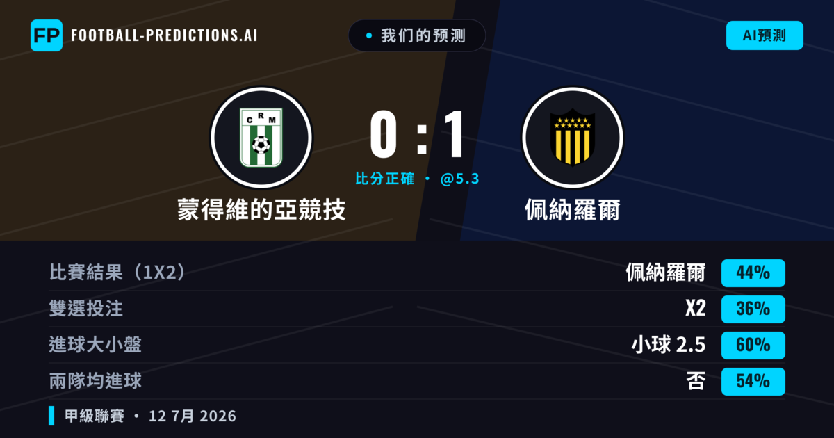 我们的预测: 蒙得維的亞競技 對 佩納羅爾 — 佩納羅爾 — 勝 (40%); 小球 2.5; 無進球