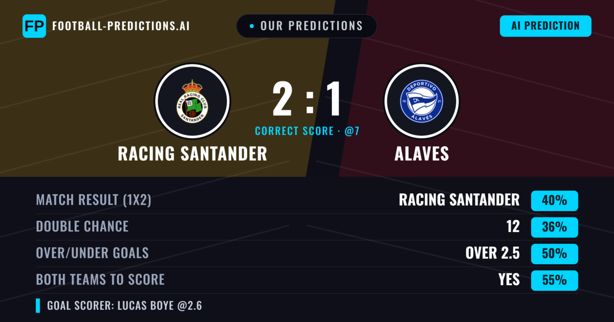 Our Predictions: Racing Santander vs Alaves — Racing Santander — Win (39%); over 2.5; Both teams to score: Yes