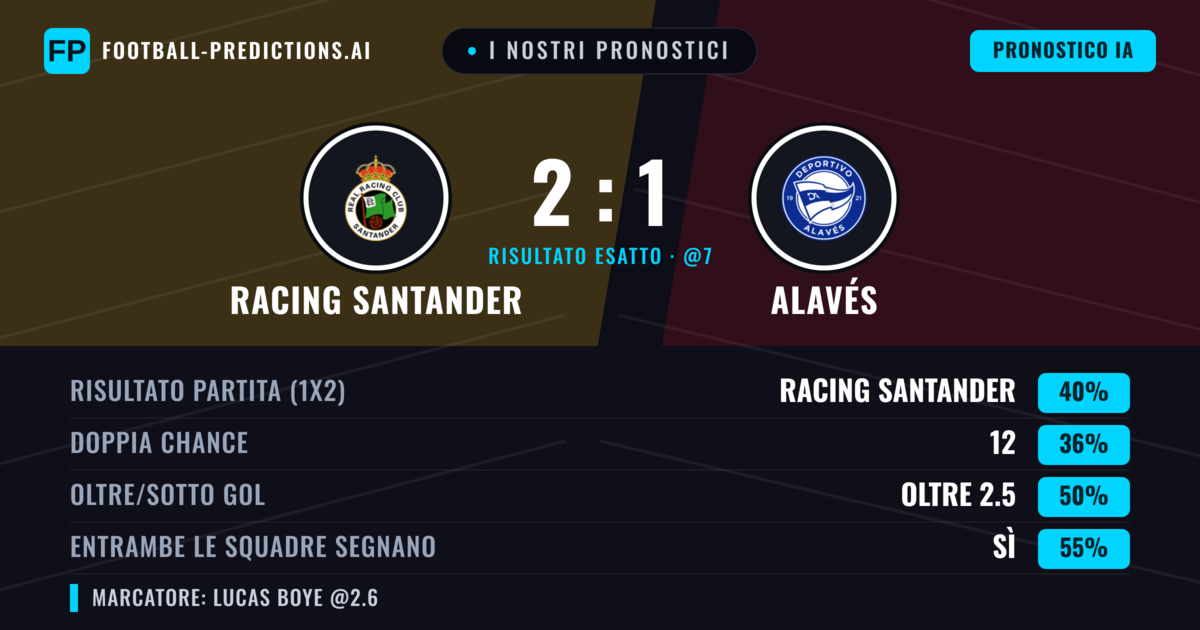 I nostri pronostici: Racing Santander vs Alavés — Racing Santander — Vince (40%); Oltre 2.5; Entrambe segnano: Sì