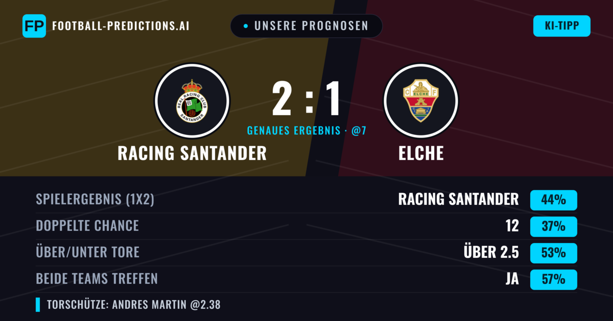 Unsere Prognosen: Racing Santander vs Elche — Racing Santander — Sieg (47%); Über 2.5; Beide treffen: Ja