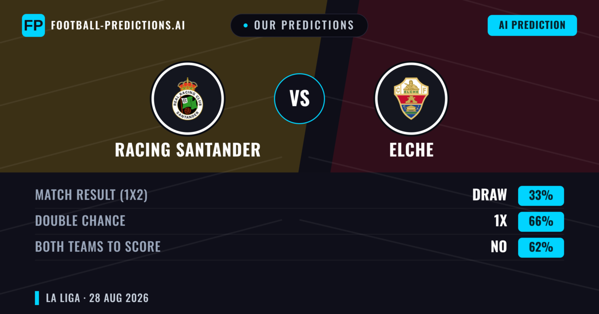Our Predictions: Racing Santander vs Elche — Racing Santander — Win (47%); over 2.5; Both teams to score: Yes