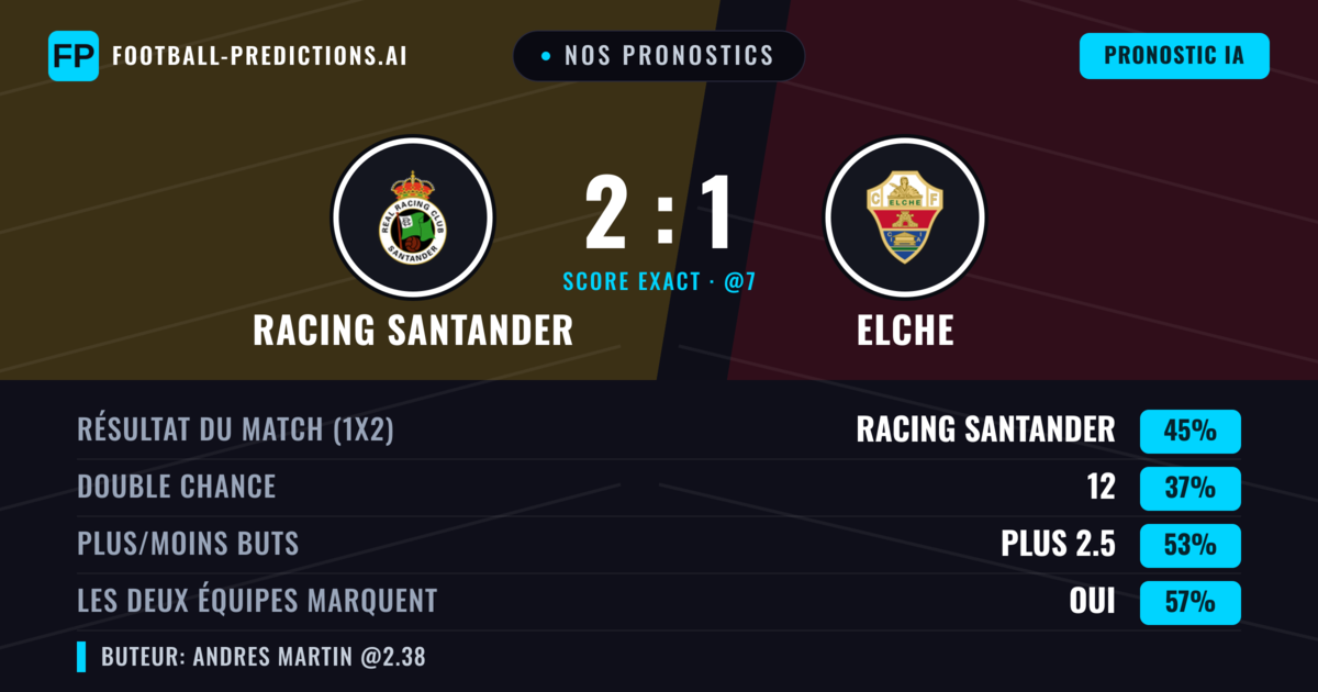 Nos pronostics: Racing Santander vs Elche — Racing Santander — Victoire (47%); Plus 2.5; Les deux marquent : Oui