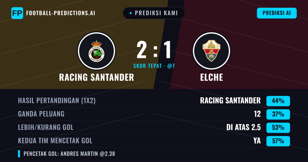 Prediksi kami: Racing Santander vs Elche — Racing Santander — Menang (47%); Lebih 2.5; Kedua tim mencetak gol: Ya