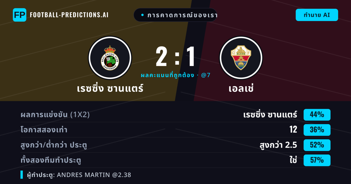 การคาดการณ์ของเรา: เรซซิ่ง ซานแตร์ vs เอลเช่ — เรซซิ่ง ซานแตร์ — ชนะ (47%); เกิน 2.5; ทั้งสองทีมทำประตู: ใช่