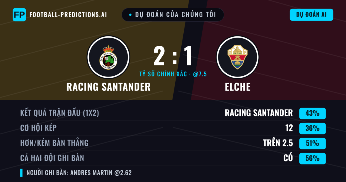 Dự đoán của chúng tôi: Racing Santander vs Elche — Racing Santander — Thắng (47%); Hơn 2.5; Cả hai ghi bàn: Có