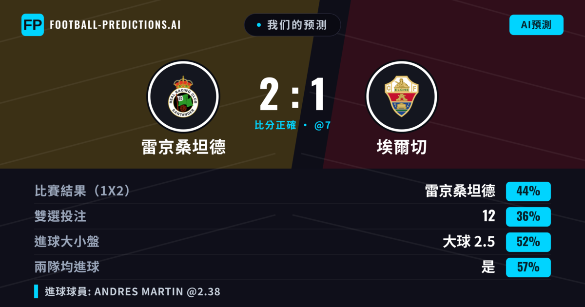我们的预测: 雷京桑坦德 對 埃爾切 — 雷京桑坦德 — 勝 (47%); 大球 2.5; 有進球