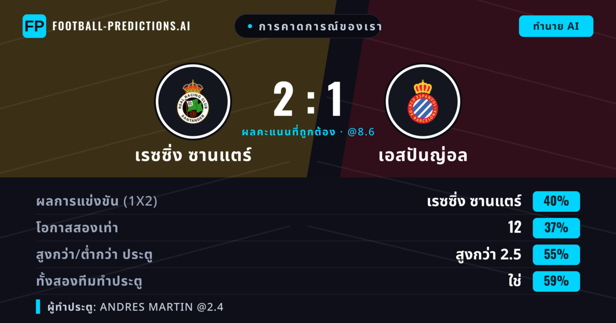 การคาดการณ์ของเรา: เรซซิ่ง ซานแตร์ vs เอสปันญ่อล — เรซซิ่ง ซานแตร์ — ชนะ (40%); เกิน 2.5; ทั้งสองทีมทำประตู: ใช่