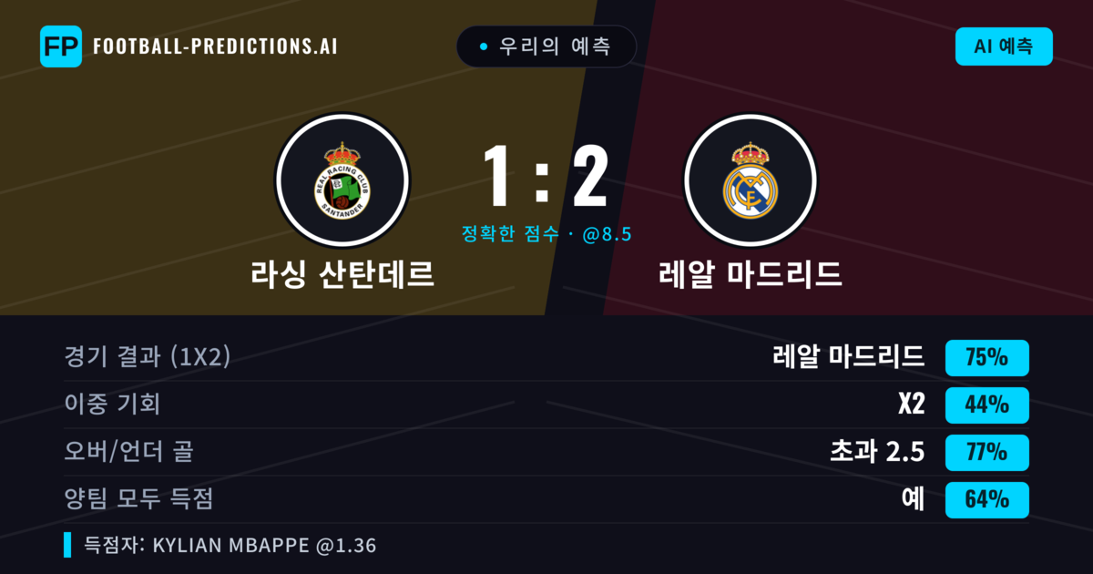 우리의 예측: 라싱 산탄데르 vs 레알 마드리드 — 레알 마드리드 — 승리 (75%); 초과 2.5; 양팀 모두 득점: 예