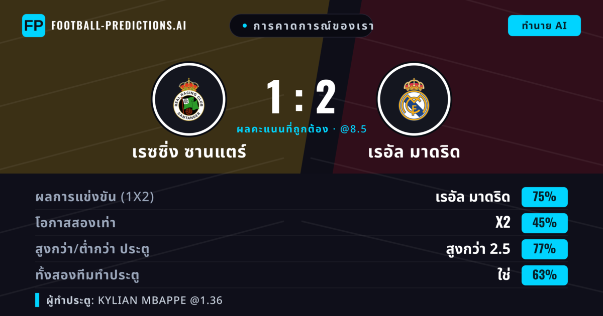 การคาดการณ์ของเรา: เรซซิ่ง ซานแตร์ vs เรอัล มาดริด — เรอัล มาดริด — ชนะ (75%); เกิน 2.5; ทั้งสองทีมทำประตู: ใช่