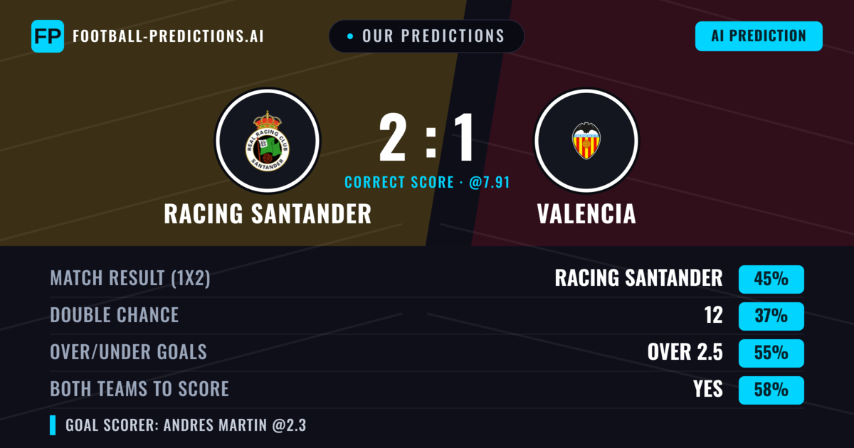 Our Predictions: Racing Santander vs Valencia — Racing Santander — Win (41%); over 2.5; Both teams to score: Yes
