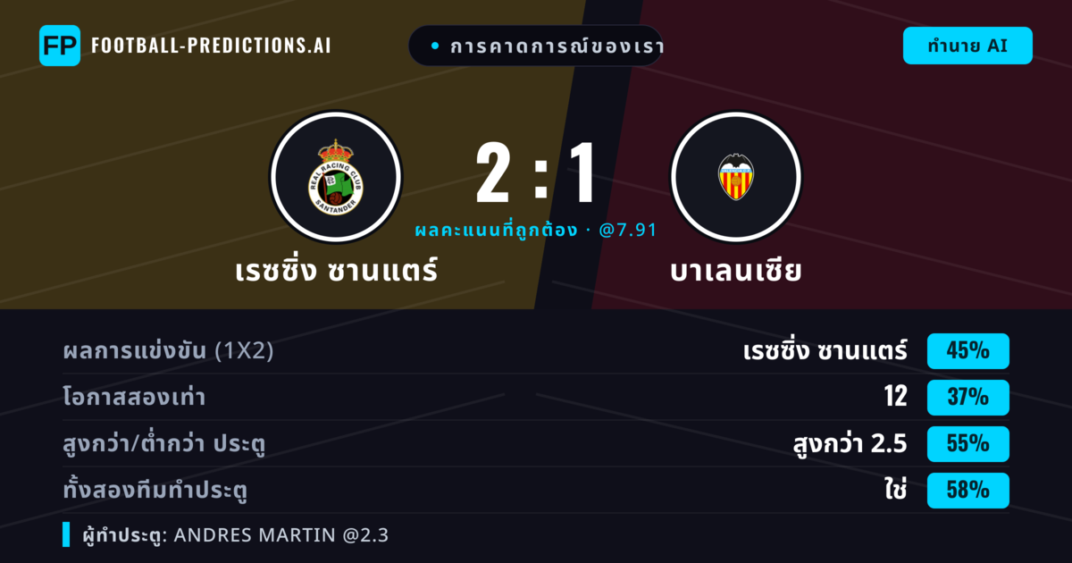 การคาดการณ์ของเรา: เรซซิ่ง ซานแตร์ vs บาเลนเซีย — เรซซิ่ง ซานแตร์ — ชนะ (41%); เกิน 2.5; ทั้งสองทีมทำประตู: ใช่