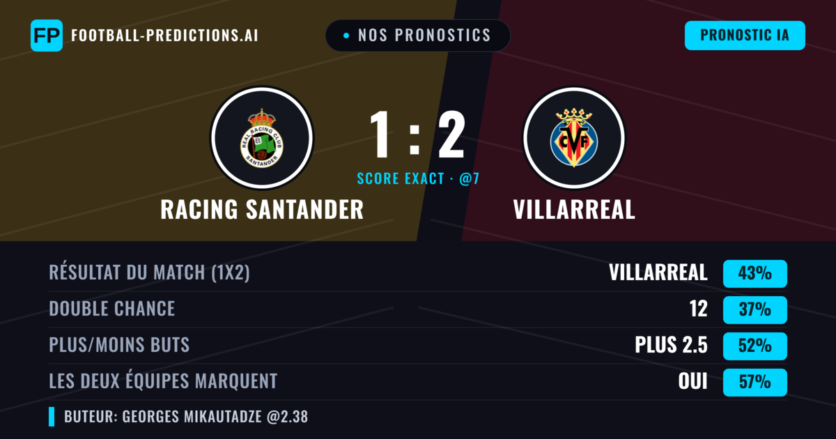 Nos pronostics: Racing Santander vs Villarreal — Villarreal — Victoire (47%); Plus 2.5; Les deux marquent : Oui
