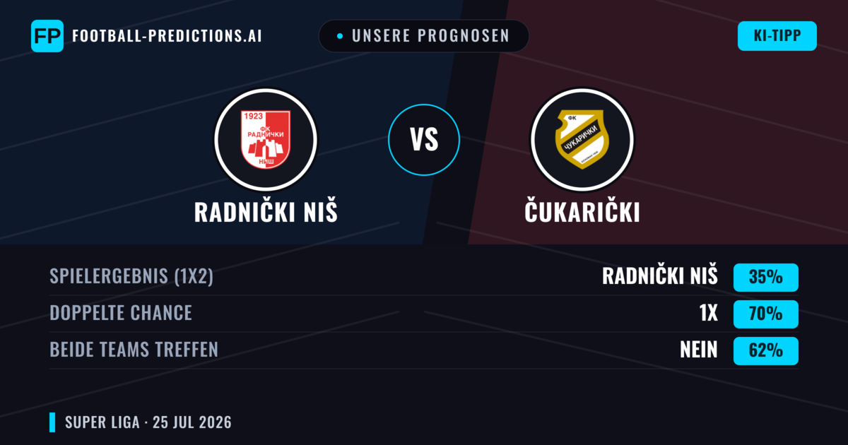 Unsere Prognosen: Radnički Niš vs Čukarički — Unentschieden (35%); Beide treffen: Nein