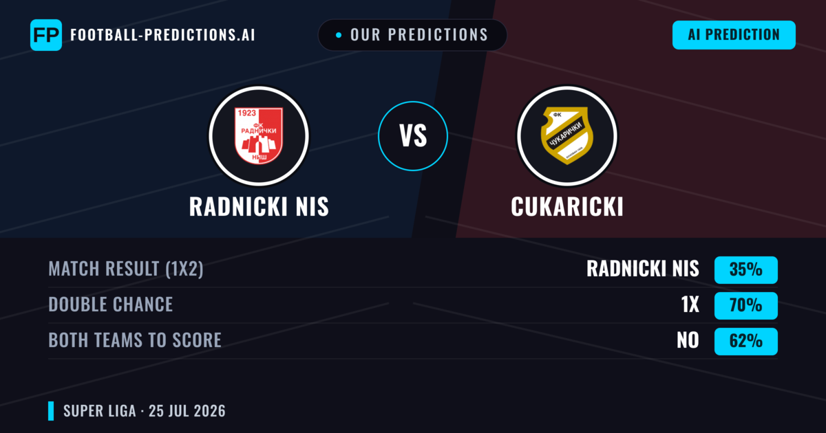Our Predictions: Radnicki NIS vs Cukaricki — Draw (35%); Both teams to score: No