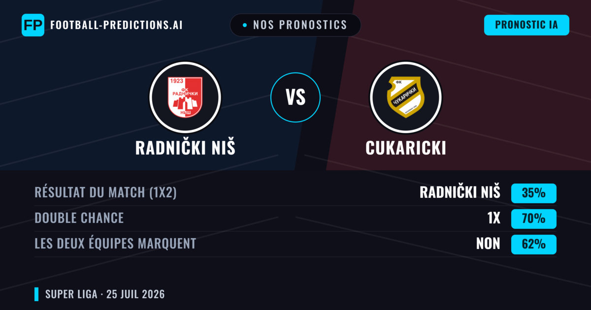 Nos pronostics: Radnički Niš vs Cukaricki — Nul (35%); Les deux marquent : Non