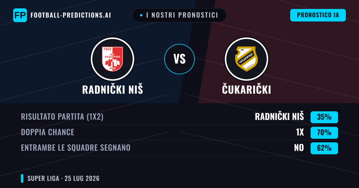 I nostri pronostici: Radnički Niš vs Čukarički — Pareggio (35%); Entrambe segnano: No