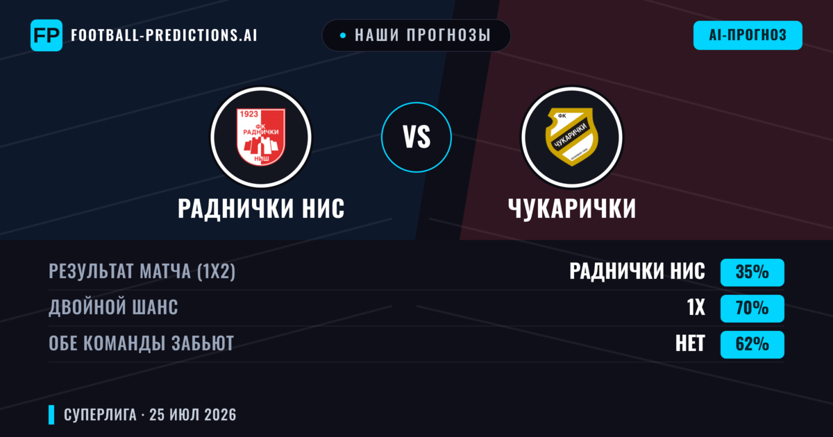Наши прогнозы: Раднички НИС против Чукарички — Ничья (35%); Обе забьют Нет