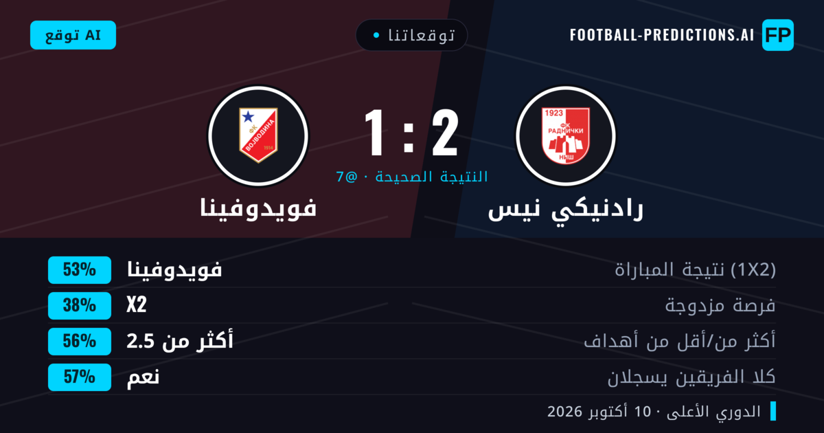 توقعاتنا: رادنيكي نيس ضد فويدوفينا — فويدوفينا — فوز (52%); أكثر من 2.5; هدفين أو أكثر