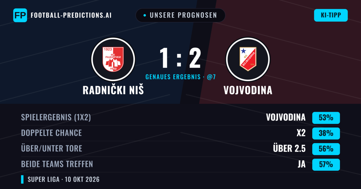 Unsere Prognosen: Radnički Niš vs Vojvodina — Vojvodina — Sieg (52%); Über 2.5; Beide treffen: Ja