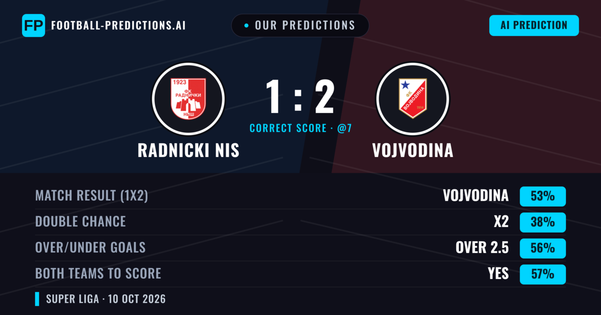 Our Predictions: Radnicki NIS vs Vojvodina — Vojvodina — Win (52%); over 2.5; Both teams to score: Yes