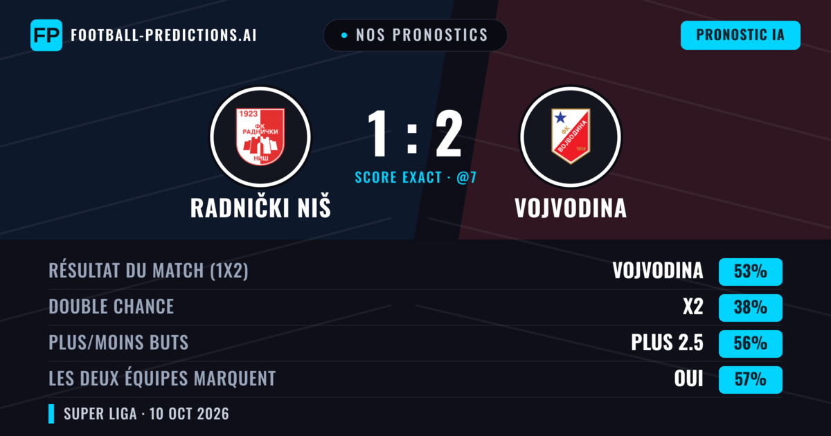 Nos pronostics: Radnički Niš vs Vojvodina — Vojvodina — Victoire (52%); Plus 2.5; Les deux marquent : Oui