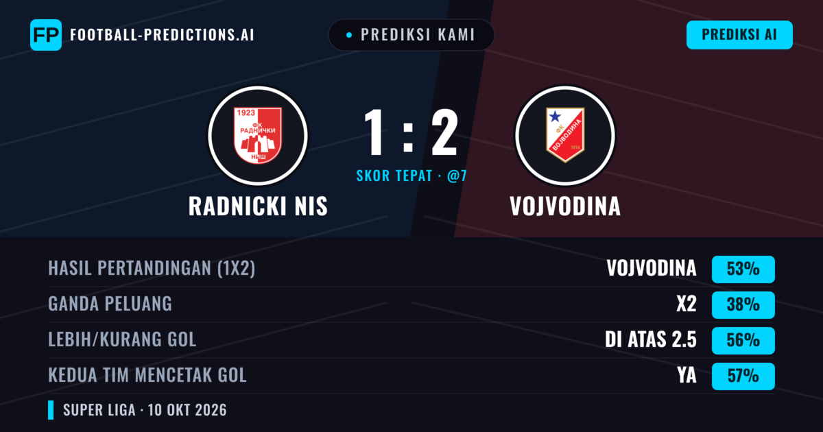 Prediksi kami: Radnicki NIS vs Vojvodina — Vojvodina — Menang (52%); Lebih 2.5; Kedua tim mencetak gol: Ya