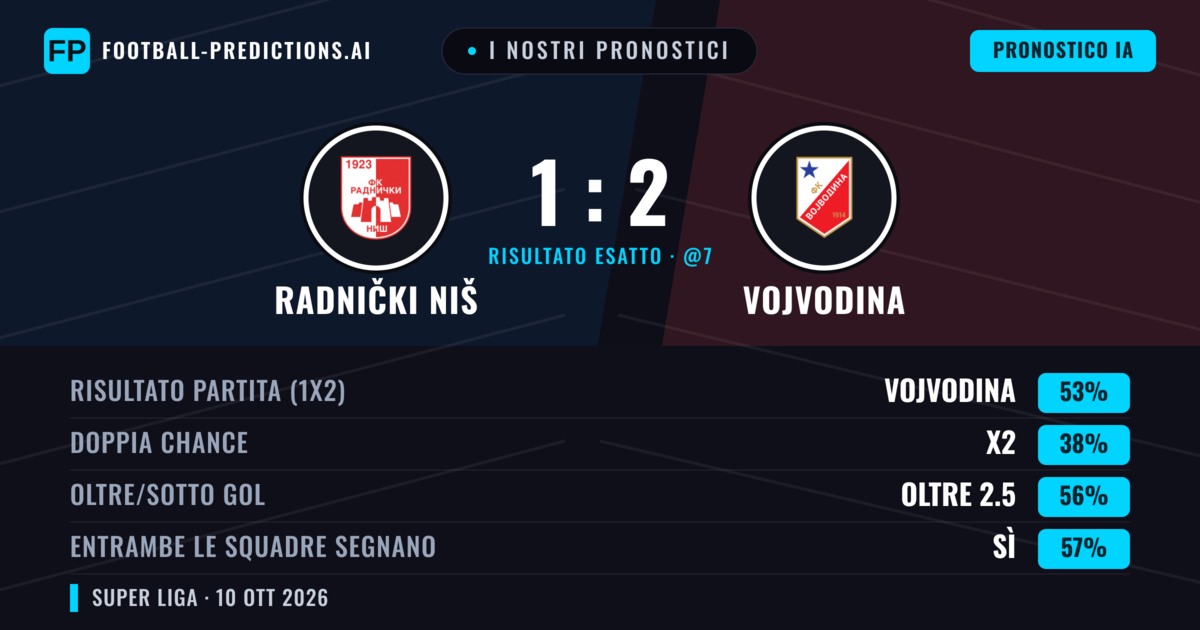 I nostri pronostici: Radnički Niš vs Vojvodina — Vojvodina — Vince (52%); Oltre 2.5; Entrambe segnano: Sì