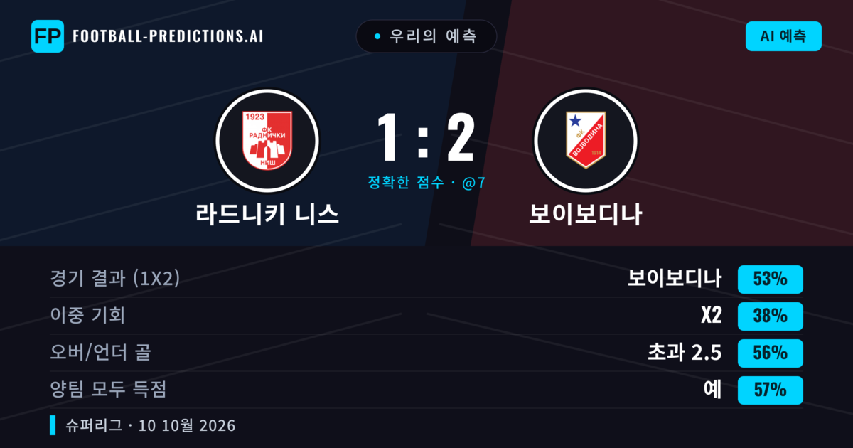 우리의 예측: 라드니키 니스 vs 보이보디나 — 보이보디나 — 승리 (52%); 초과 2.5; 양팀 모두 득점: 예