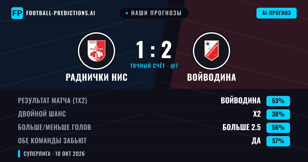 Наши прогнозы: Раднички НИС против Войводина — Войводина — Победа (52%); Больше 2.5; Обе забьют Да