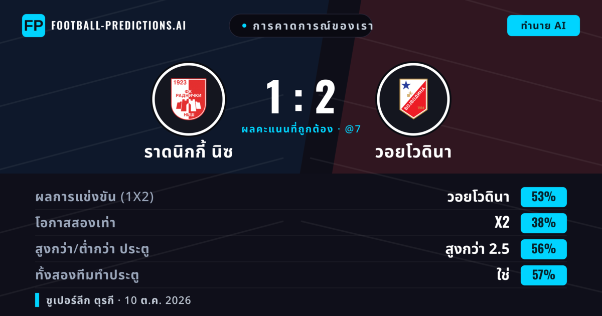 การคาดการณ์ของเรา: ราดนิกกี้ นิซ vs วอยโวดินา — วอยโวดินา — ชนะ (52%); เกิน 2.5; ทั้งสองทีมทำประตู: ใช่