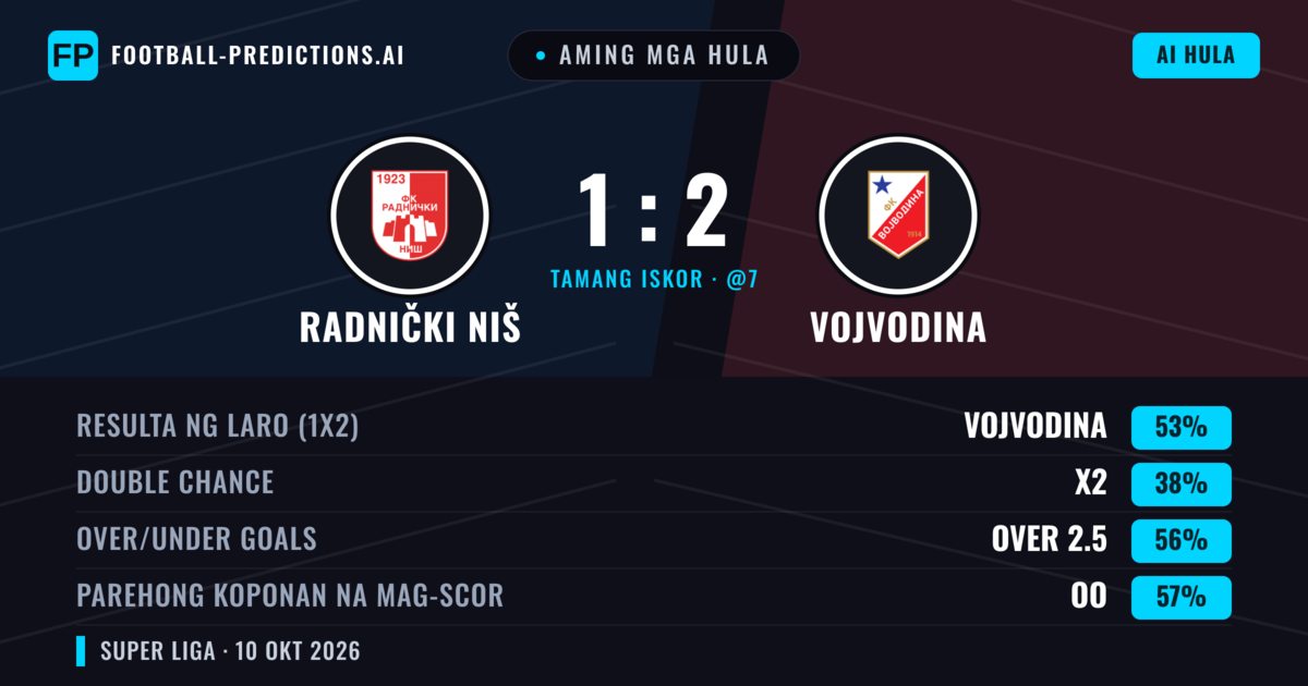 Aming mga hula: Radnički Niš vs Vojvodina — Vojvodina — Manalo (52%); Over 2.5; Parehong magbubuo: Oo