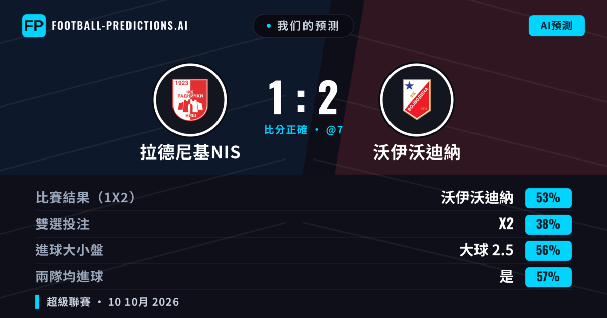 我们的预测: 拉德尼基NIS 對 沃伊沃迪納 — 沃伊沃迪納 — 勝 (52%); 大球 2.5; 有進球
