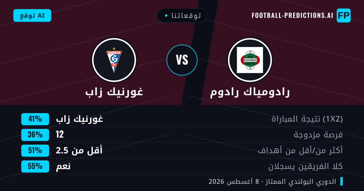 توقعاتنا: رادومياك رادوم ضد غورنيك زاب — غورنيك زاب — فوز (40%); أكثر من 2.5; هدفين أو أكثر