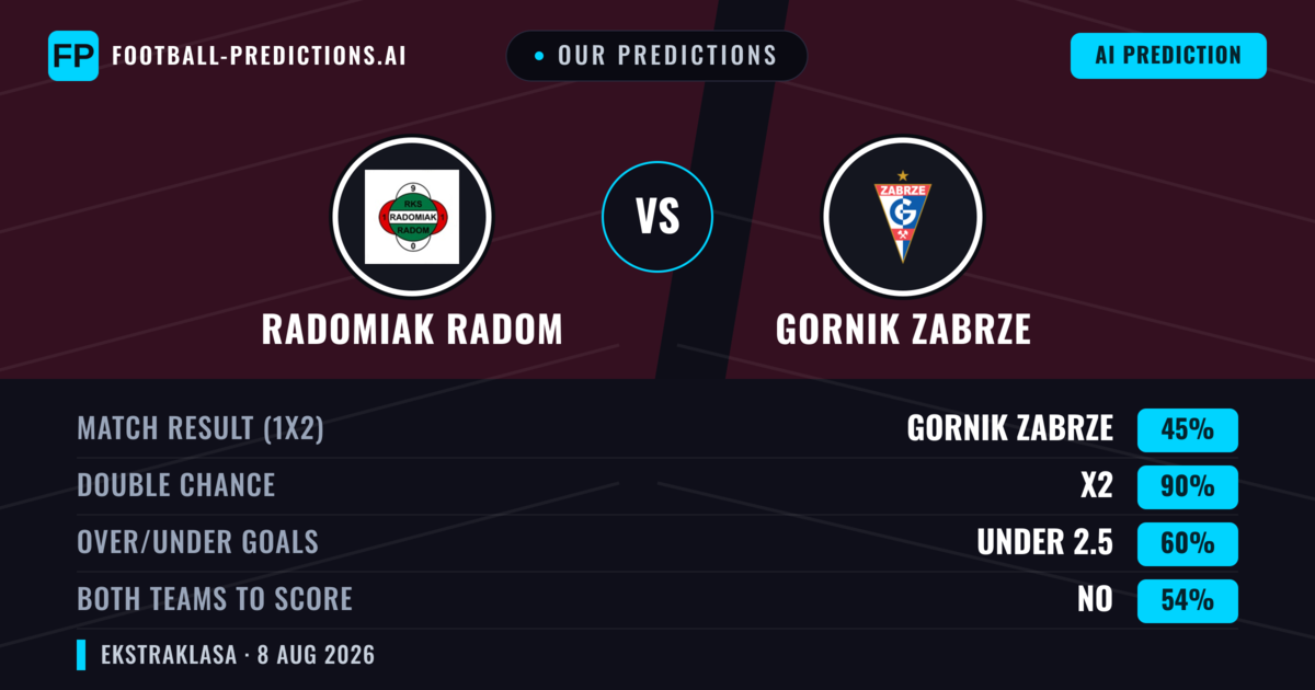 Our Predictions: Radomiak Radom vs Gornik Zabrze — Gornik Zabrze — Win (39%); over 2.5; Both teams to score: Yes