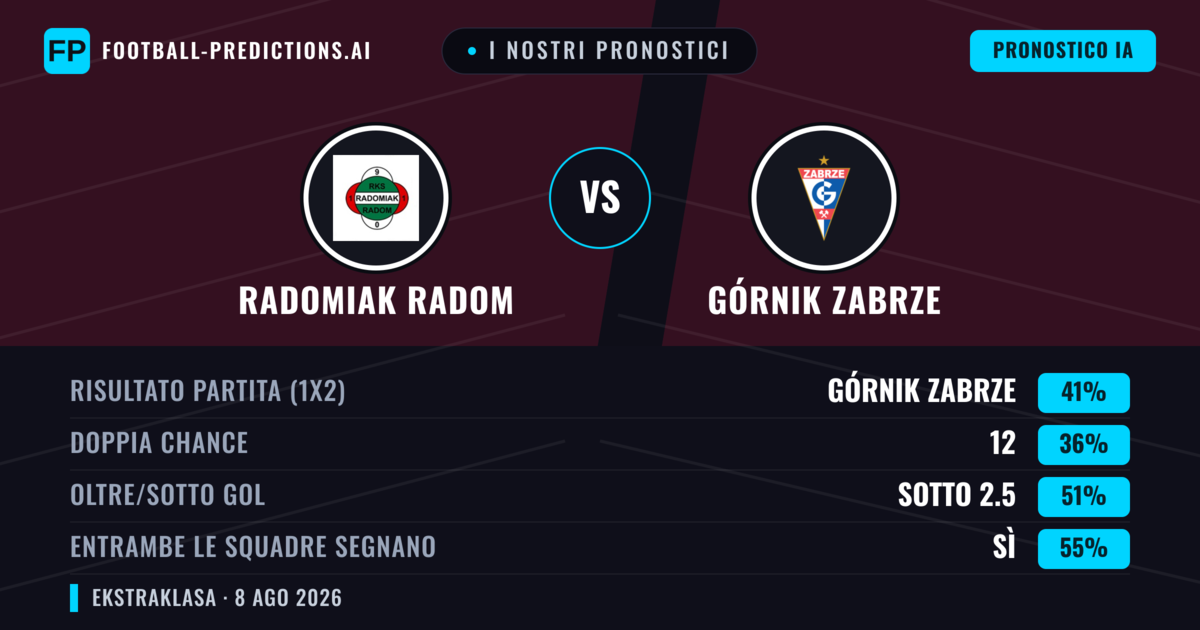 I nostri pronostici: Radomiak Radom vs Górnik Zabrze — Górnik Zabrze — Vince (40%); Oltre 2.5; Entrambe segnano: Sì