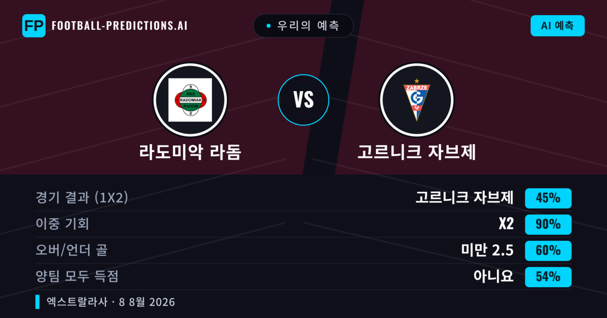 우리의 예측: 라도미악 라돔 vs 고르니크 자브제 — 고르니크 자브제 — 승리 (40%); 초과 2.5; 양팀 모두 득점: 예