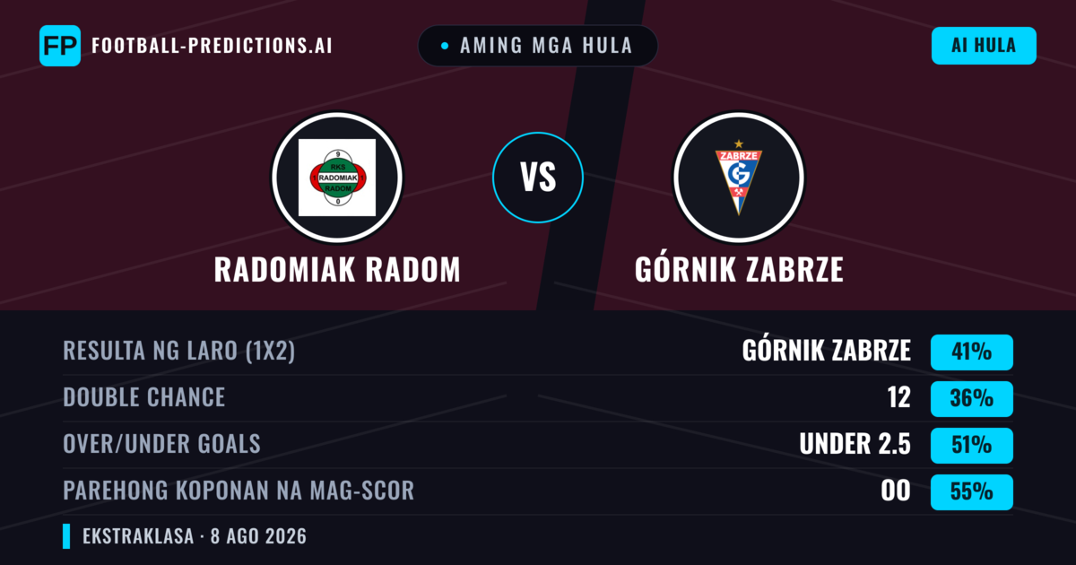 Aming mga hula: Radomiak Radom vs Górnik Zabrze — Górnik Zabrze — Manalo (40%); Over 2.5; Parehong magbubuo: Oo