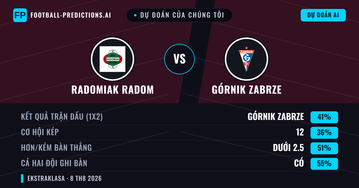 Dự đoán của chúng tôi: Radomiak Radom vs Górnik Zabrze — Górnik Zabrze — Thắng (40%); Hơn 2.5; Cả hai ghi bàn: Có
