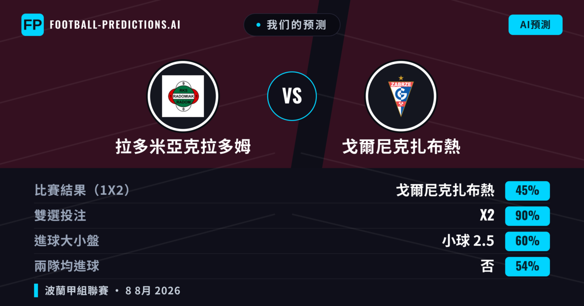 我们的预测: 拉多米亞克拉多姆 對 戈爾尼克扎布熱 — 戈爾尼克扎布熱 — 勝 (40%); 大球 2.5; 有進球
