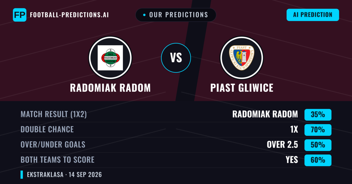 Our Predictions: Radomiak Radom vs Piast Gliwice — Draw (35%); over 2.5; Both teams to score: Yes