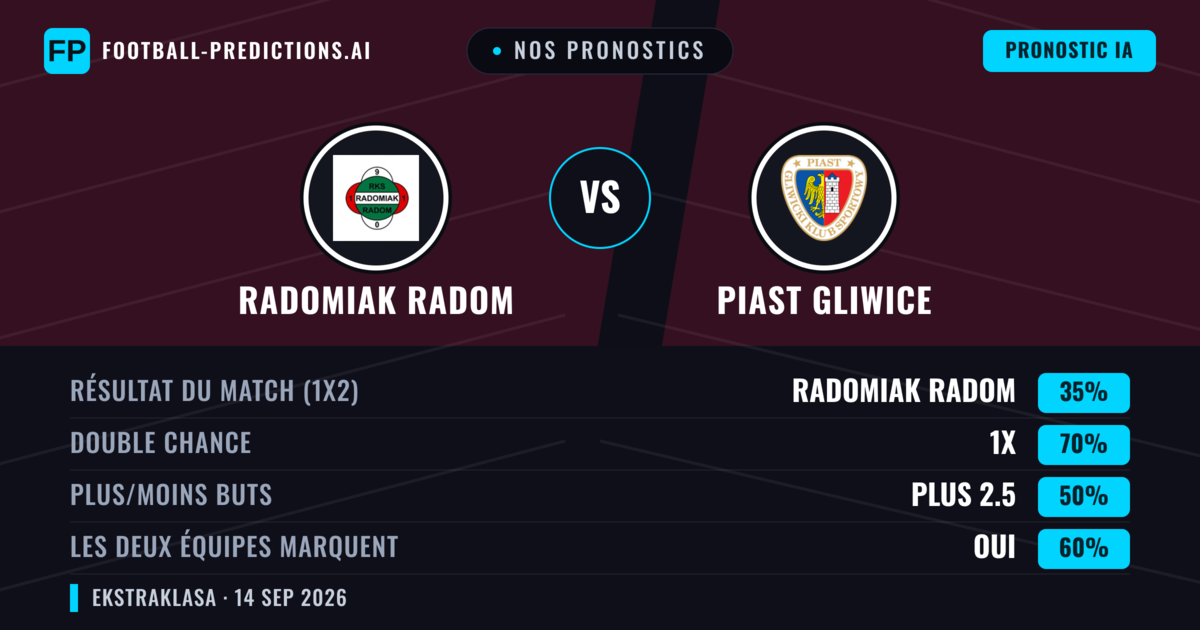 Nos pronostics: Radomiak Radom vs Piast Gliwice — Nul (35%); Plus 2.5; Les deux marquent : Oui