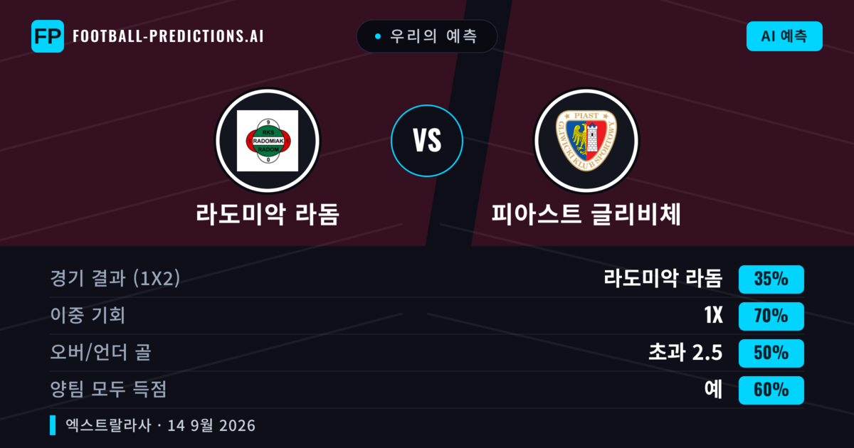 우리의 예측: 라도미악 라돔 vs 피아스트 글리비체 — 무승부 (35%); 초과 2.5; 양팀 모두 득점: 예